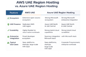 AWS vs Azure KSA region hosting comparison for scalability, ecosystem, and enterprise integration