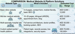 Healthcare Website Design Cost Comparison in Riyadh, KSA 2026