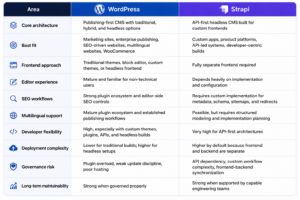 WordPress vs Strapi comparison table infographic showing differences in CMS architecture, SEO workflows, multilingual support, scalability, deployment complexity, and long-term maintainability.