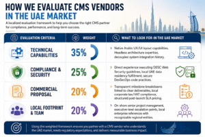 CMS vendor evaluation framework for the KSA market with weighted criteria for technical capability, compliance, security, commercial proposal, and local team presence