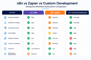 Enterprise AI implementation in Saudi Arabia with n8n automation, HubSpot integration, AI governance, and workflow orchestration